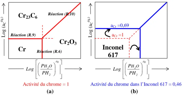 Figure 5 : Représentation graphique du diagramme de stabilité du chrome à une température donnée : (a) pour  du chrome pur et (b) pour une activité en chrome dans l’Inconel 617 estimée à 0,69 [31]