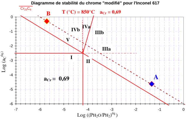 diagramme de stabilité du chrome  « modifié ».  Les pouvoirs oxydant et carburant qui caractérisent  l’atmosphère d’hélium impur PNP (explicités auparavant) sont présentés sur la figure 6 (situés sur la  ligne oblique en trait discontinu donnée par une pre