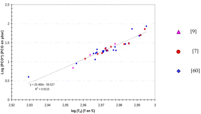 Figure 13 : Evolution de P CO * en fonction de la température critique T A  déterminée pour l’Inconel 617 d’après  [9],  [7] et [60]