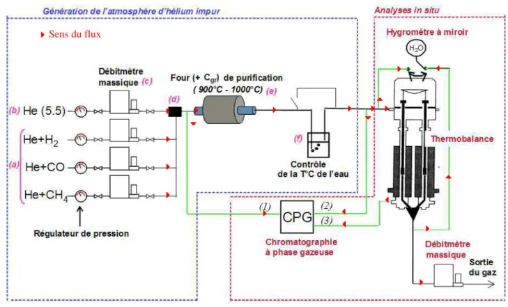 Figure 20 : Synoptique du dispositif expérimental permettant de simuler une atmosphère d’hélium impur