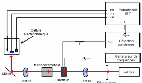 Figure 26 : Représentation schématique du banc optique de mesure du photocourant. 