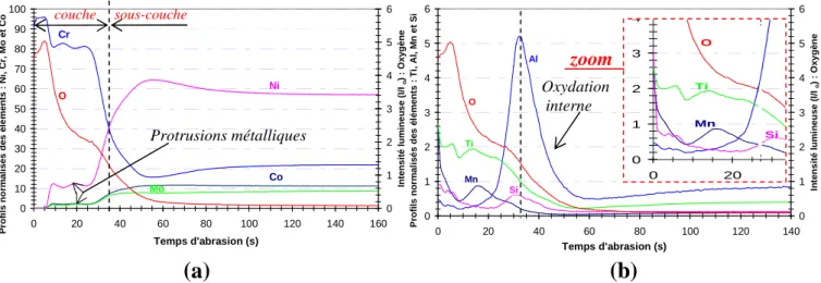Figure 41 : Profils SDL normalisés des éléments : (a) Ni, Cr, Mo, Co et (b) Al, Ti, Mn, Si de l’Inconel 617 et de  l’oxygène obtenus après un essai à 850°C (20 h) sous l’atmosphère d’hélium impur composée de 21 µbar de  H 2 O, 130 µbar de H 2  et 15 µbar d