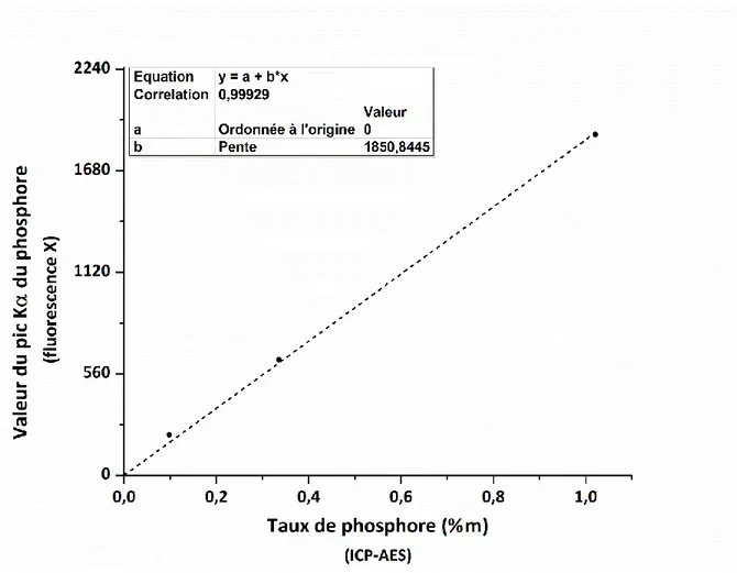Figure II.3. Courbe de calibration de la mesure du taux de phosphore par fluorescence X 
