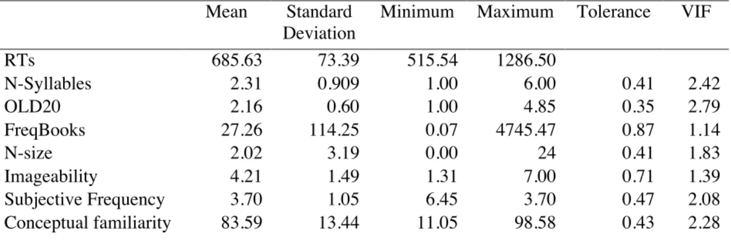 Table 1. Summary statistics for all the variables used in the lexical decision study 