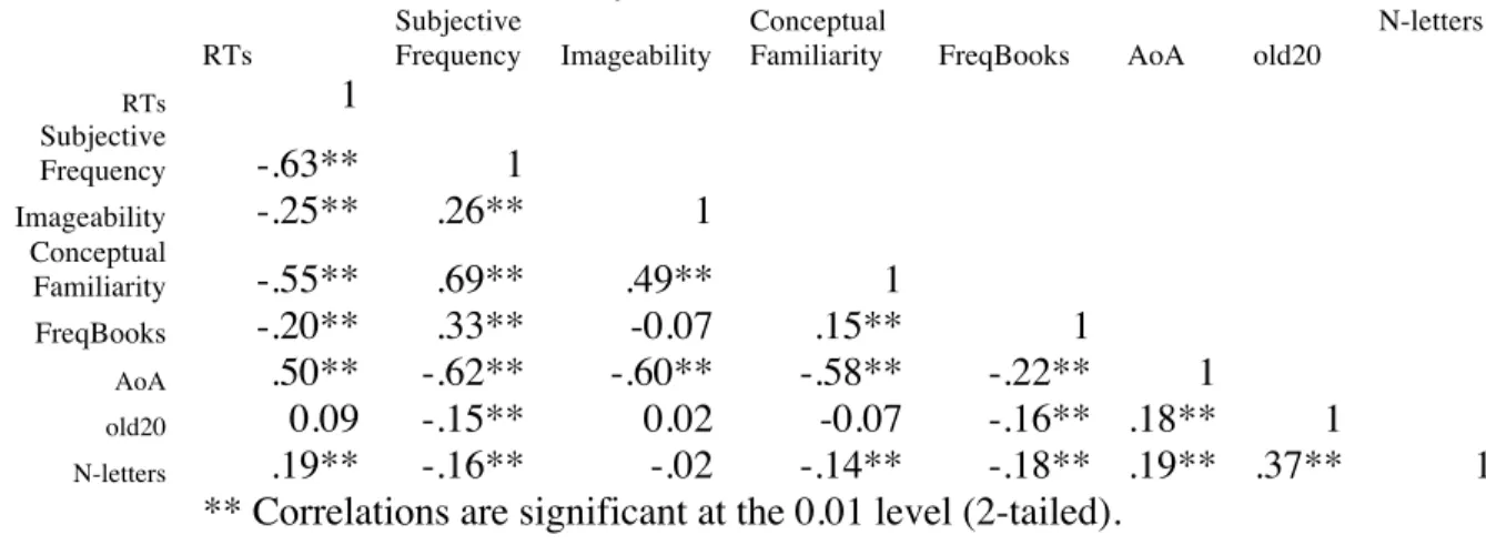 Table 4. Correlations between all the variables used as predictors (and the dependent variable  RTs) in the lexical decision task in Analysis 2 