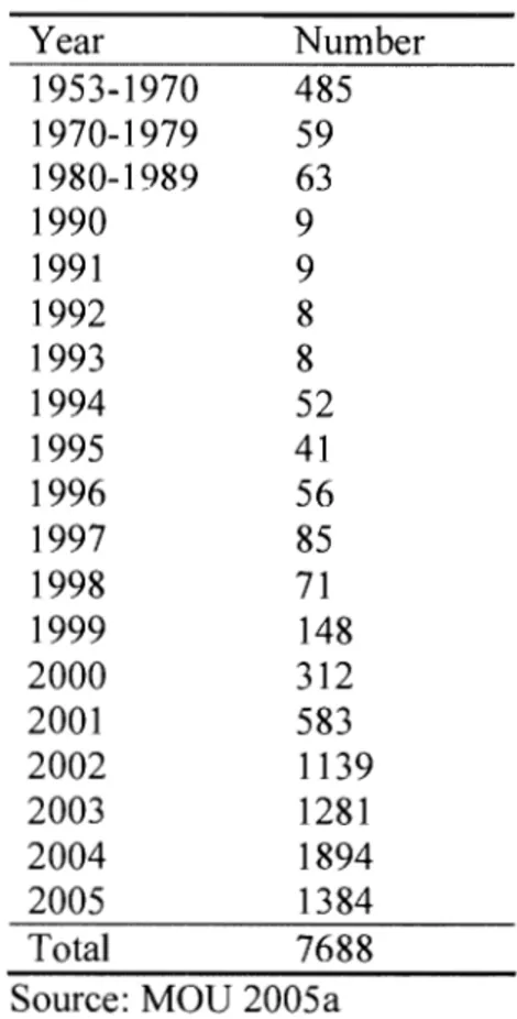 Table  1 - North Korean Asylum Seekers in South Korea  Year  1953-1970  1970-1979  1980-1989  1990  1991  1992  1993  1994  1995  1996  1997  1998  1999  2000  2001  2002  2003  2004  2005  Total  Number 485 59 63 9 9 8 8 52 41 56 85 71 148 312 583 1139 12