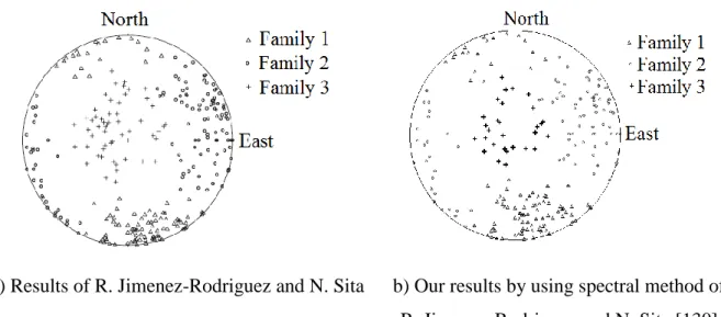 Figure 2.2.4: Clustering results on the discontinuities data of the San Manuel cooper mine   (data sourced from [130]) 