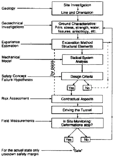 Figure 1.3.1: Design process for tunnelling (sourced from [77]) 