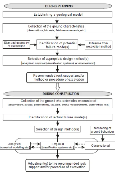Figure 1.3.7: Principles of the design process for underground constructions   in rock including the use of classification systems as an empirical design method  