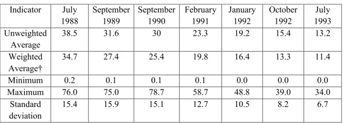 Tableau II.Evolution of Tariffs 1988-1993  a.  Nominal Tariffs * b.  Effective Tariff * Indicator  July  1988  September 1989  September 1990  February 1991  January 1992  October 1992  July  1993  Unweighted  Average  50.4  45.0  45.5  35.1  28.9  22.5  1
