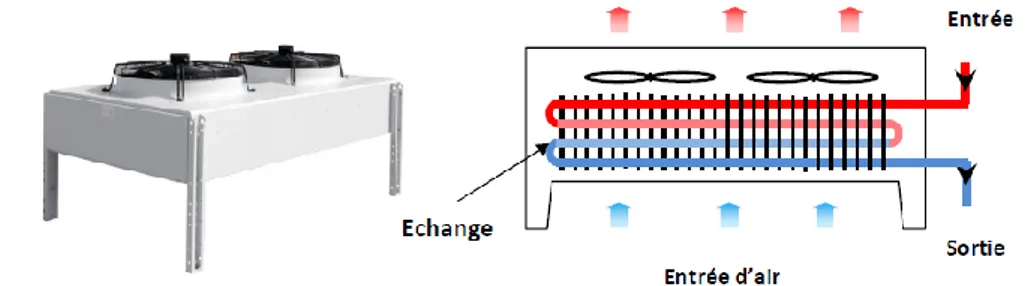 Fig1 : Schéma d’un système de refroidissement sec.  [1']
