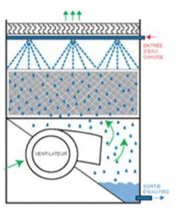 Fig. II.1 : Schéma d’une tour de refroidissement ouvert [74] 