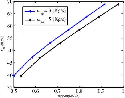 Fig. IV.1 : Evolution de la température d’eau à la sortie de la tour en fonction du rapport des  débits