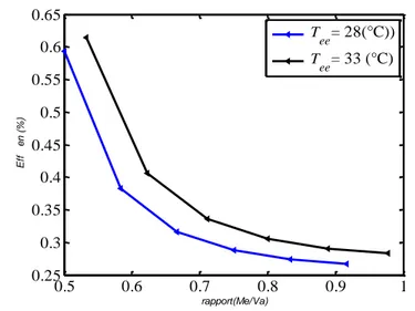 Fig. IV.3 : Evolution de l’efficacité en fonction du rapport des débits pour différentes  températures de l’eau à l’entrée