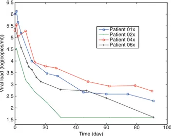 FIG. 1. Viral load time evolution for four patients. The samples are taken frequently at the beginning of the trial.