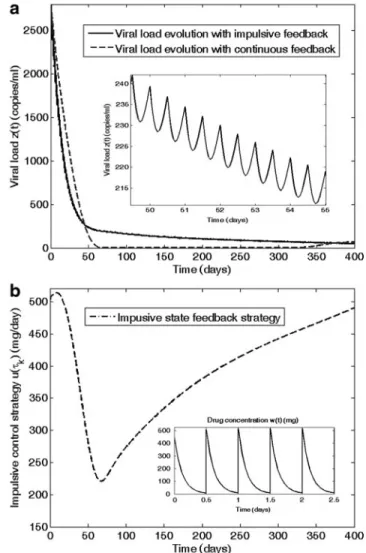 FIG. 2. (a) Time evolution of HIV infection during zido- zido-vudine (ZDV) monotherapy is depicted on the left side