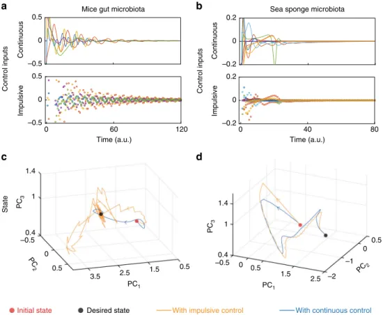Fig. 6 Controlling host-associated microbial communities. The controlled population dynamics of both microbial communities were simulated using the controlled GLV equations (see Supplementary Note 7 for details)