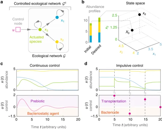 Fig. 1 Controlling a microbial community. a Ecological network G for a toy microbial community of N = 3 species (green, yellow, blue)