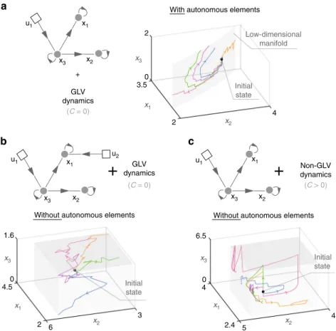 Fig. 2 Autonomous elements constrain the state of microbial communities, characterizing their driver species