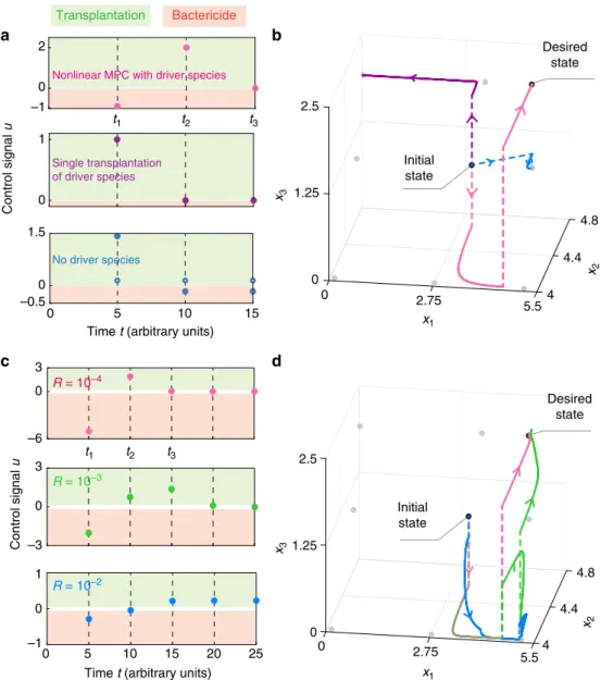 Fig. 5a. The network edge-weights were chosen from a normal distribution with zero mean and standard deviation σ > 0, where σ characterizes the typical interspecies interaction strength
