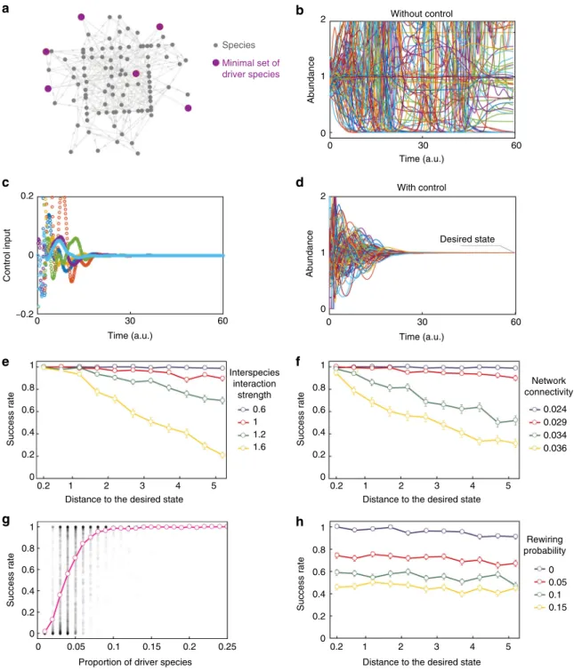 Fig. 5 Numerical validation on large microbial communities. a Example of the ecological network for a random microbial community with N = 100 species ( c = 0.03)