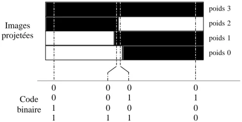 Figure 2-21. Problème de synchronisation dans le cas d’un codage binaire  pour le passage de la valeur 0011 à celle de 0100