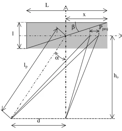 Figure 2-12. Montage simulé avec l p =2000 mm, α =45 deg, β= 20 deg et P proj =5mm. 