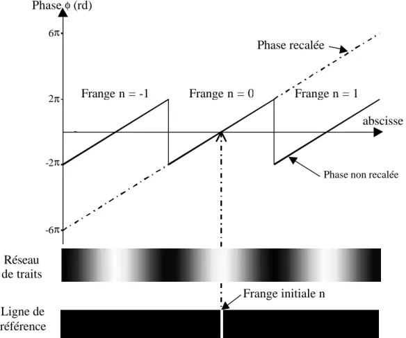 Figure 2-24. Détails pour la localisation de la frange initiale dans le processus de recalage de  phases