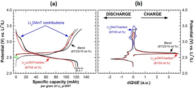 Figure 2. Capacity retention curves (in discharge) with coulombic ef ﬁ - -ciency for the composite electrode based on Li 4 -p-DHT made of the blend (67/23/10 wt%) in black, Li 4 -p-DHT/carbon (67/33 wt%) in red, and Li 4 -p-DHT/carbon (90/10 wt%) in pink a