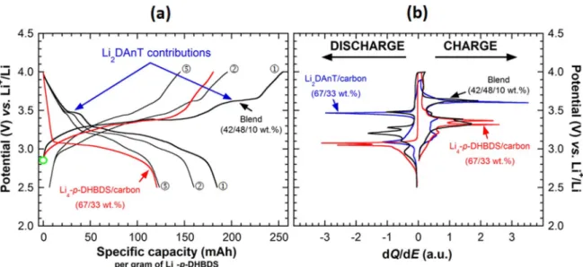 Figure 5. (a) Potential-speciﬁc capacity curves for the composite electrode based on Li 4 -p-DHBDS made of the blend 42/48/10 wt%’ for cycles no