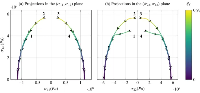 Figure 4: Loading paths in a fast simple wave under plane stress conditions in the stress planes (σ 11 , σ 12 ) and (σ 22 , σ 12 ).