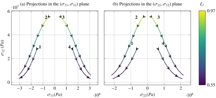 Figure 12: Loading paths through a fast simple wave under plane strain conditions in the stress planes (σ 11 , σ 12 ) and (σ 22 , σ 12 ) for several starting points lying on the initial yield surface.
