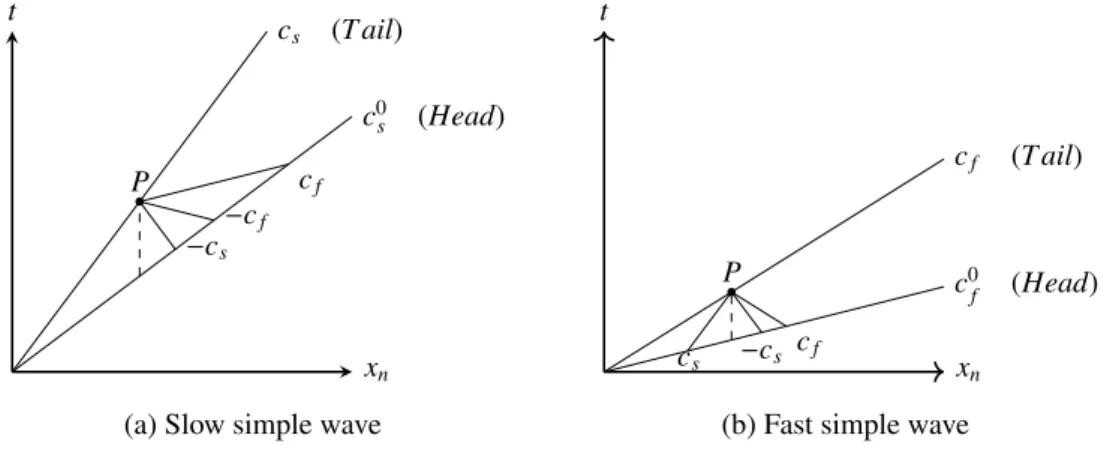 Figure 1: The method of characteristics through slow and fast simple waves in the (x n , t) plane.