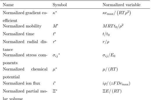 Table 3: Normalized/dimensionless variables