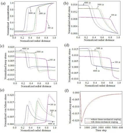 Figure 1: Radial distribution of (a) Concentration profiles, (b)Normalized radial stress, (c) Normalized hoop stress, (d) Normalized hydrostatic stress, (e) Normalized von Mises stress at time steps 500∆t, 2000∆t, and 4000∆t with/without chemo-mechanical c