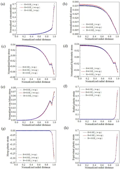 Figure 4: Radial distribution of (a) Concentration profiles, (b)Normalized radial stress, (c) Normalized hoop stress, (d) Normalized hydrostatic stress, (e) Normalized von Mises stress, (f) Radial plastic strain, (g) Hoop plastic strain and (h) Equivalent 