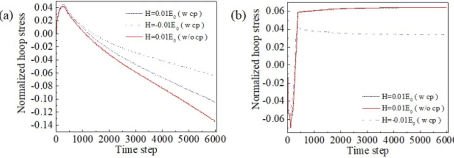Figure 7: The evolution of (a) Normalized hoop stress in the particle center and (b) Normalized hoop stress at the outer surface under elasto-plastic deformation