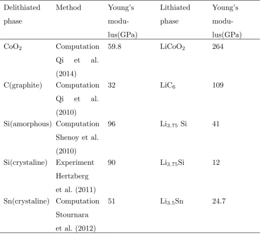 Table 1: Young’s modulus of some active electrode materials in lithiated and delithiated phases Delithiated phase Method Young’s modu-lus(GPa) Lithiatedphase Young’s modu-lus(GPa) CoO 2 Computation Qi et al