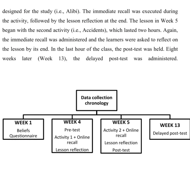 Figure 3: Data collection procedure 