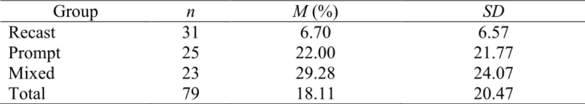 Table 13 presents the descriptive statistics for the reported noticing. The results  indicate  that  while  the  learners  in  all  the  groups  were  able  to  notice  the  feedback provided, the learners in both the Prompt and Mixed groups were able  to 