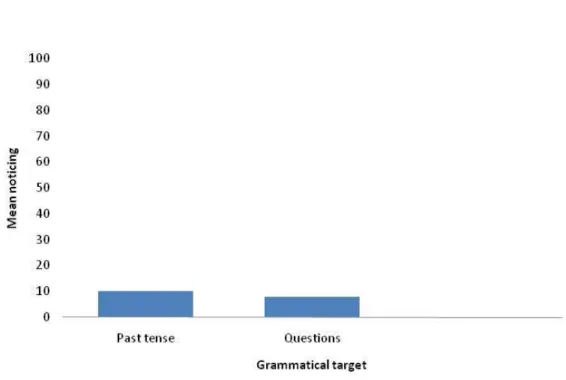 Figure 5: Reported noticing means across grammatical targets 