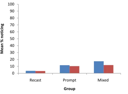 Figure 6: Mean percentage target noticing across groups 