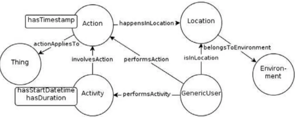 Figure 4.6: Main relationships from the context ontology [151]