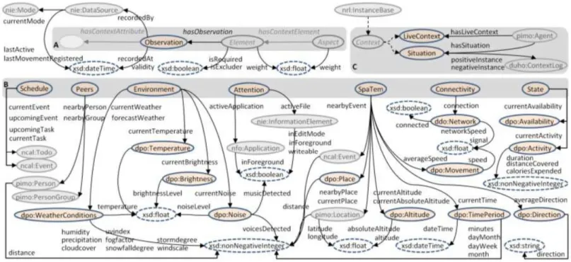 Figure 4.8: DCON ontology from [10]