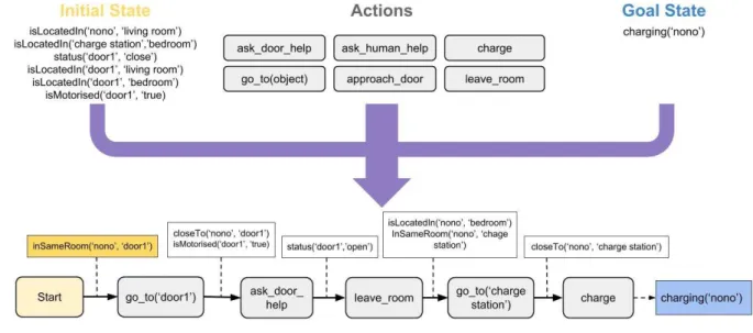 Figure 5.1: Example of a STRIPS planning process