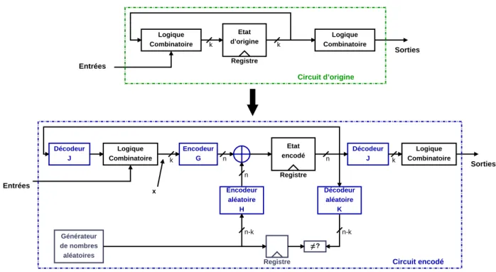 Figure 2.1 – M´ ethode d’encodage [78]