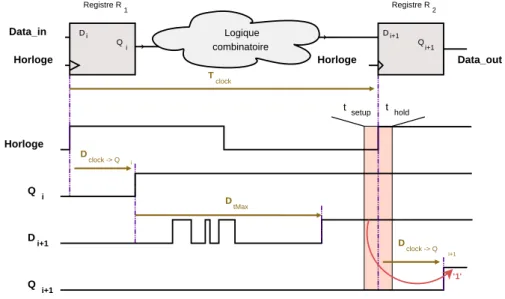 Figure 3.1 – Principe d’un circuit synchrone