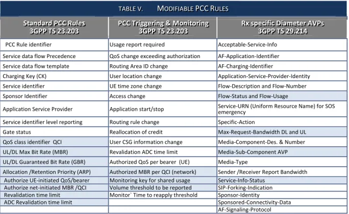 TABLE V.  M ODIFIABLE  PCC   R ULES Standard PCC Rules   3GPP TS 23.203 PCC Triggering &amp; Monitoring 3GPP TS 23.203 Rx specific Diameter AVPs  3GPP TS 29.214