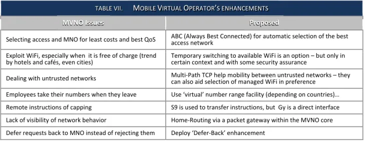 TABLE VII.  M OBILE  V IRTUAL  O PERATOR ’ S ENHANCEMENTS  MVNO Issues  Proposed   Selecting access and MNO for least costs and best QoS  ABC (Always Best Connected) for automatic selection of the best  access network  Exploit WiFi, especially when  it is 
