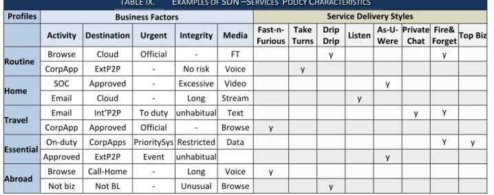 TABLE IX.  E XAMPLES OF  SDN   –S ERVICES   P OLICY  C HARACTERISTICS